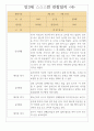 만3세 1년분량 관찰일지 7명분량 14page / 영역별로 해석과 평가 기록된 관찰일지 4페이지