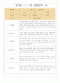 만3세 1년분량 관찰일지 7명분량 14page / 영역별로 해석과 평가 기록된 관찰일지 5페이지
