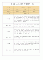 만3세 1년분량 관찰일지 7명분량 14page / 영역별로 해석과 평가 기록된 관찰일지 7페이지