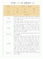 만3세 1년분량 관찰일지 7명분량 14page / 영역별로 해석과 평가 기록된 관찰일지 8페이지