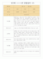 만3세 1년분량 관찰일지 7명분량 14page / 영역별로 해석과 평가 기록된 관찰일지 9페이지