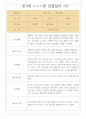 만3세 1년분량 관찰일지 7명분량 14page / 영역별로 해석과 평가 기록된 관찰일지 10페이지