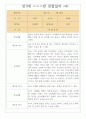 만3세 1년분량 관찰일지 7명분량 14page / 영역별로 해석과 평가 기록된 관찰일지 11페이지