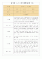 만3세 1년분량 관찰일지 7명분량 14page / 영역별로 해석과 평가 기록된 관찰일지 13페이지