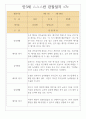 만3세 1년분량 관찰일지 7명분량 14page / 영역별로 해석과 평가 기록된 관찰일지 14페이지