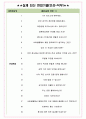 유니메드제약 면접기출(최신)+꿀팁[최종합격!] +1000대기업 1차 직무면접 + 2차 임원면접 최종합격자 답안 4페이지