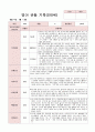 영아 관찰 기록 만0세 3-5월 6명 관찰후 자세하게 작성 6페이지