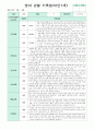 영아 관찰 기록일지  만1세 3-5월 9명 (영역별 관찰기록/ 영역별 2회 작성 ) 1페이지