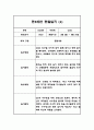 놀이,일상생활 만3세반 1학기 관찰일지 발달평가 10명 7페이지