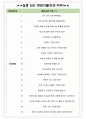 일성신약 면접기출(최신)+꿀팁[최종합격!] +1000대기업 1차 직무면접 + 2차 임원면접 최종합격자 답안 4페이지