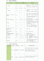 성인간호학 다발성골수종 case study 케이스스터디 (교수님 극찬, 피드백 수정완료, a+보장, 간호진단 2개, 간호과정 2개) 6페이지