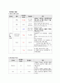 아동간호학 급성장염 사례보고서 case study(a+보장, 교수님 극찬, 피드백 수정완료, 간호과정 3개, 간호진단 3개) 4페이지