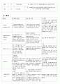 여성간호학 모성간호학 자궁근종 케이스 스터디 case study(교수님 극찬, a+보장, 피드백 수정완료, 간호진단 3개, 간호과정 3개) 9페이지