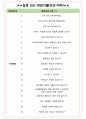 명인제약 면접기출(최신)+꿀팁[최종합격!] +1000대기업 1차 직무면접 + 2차 임원면접 최종합격자 답안 4페이지