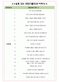 비씨월드제약 면접기출(최신)+꿀팁[최종합격!] +1000대기업 1차 직무면접 + 2차 임원면접 최종합격자 답안 4페이지