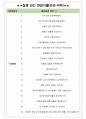 종근당 바이오 면접기출(최신)+꿀팁[최종합격!] +1000대기업 1차 직무면접 + 2차 임원면접 최종합격자 답안 4페이지