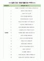 신세계 푸드 면접기출(최신)+꿀팁[최종합격!] 3페이지
