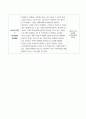 비즈니스사업디자인_여러분이 직접 경험한 생활의 문제를 해결하는 디자인씽킹 프로젝트를 진행하여 신사업(디자인서비스) 아이디어를 제시하고 평가하시오. 3페이지