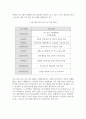 가족상담및가족치료_개별 or 2인 1조. 가족상담(치료) 사례발표(한 가족사례를 선택(TV, 영화 등)하여 문제진단, 상담 및 개입방법(초, 중, 후) 기술 8페이지