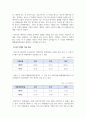 경영분석_현재 경영환경이 불확실하고 경쟁이 치열할수록 기업의 안전성과 활동성이 매우 중요합니다. 이에 안전성을 대표하는 부채비율과 활동성을 대표하는 매출채권회전율에 대하여 아래 목차를 참고하여 분석 및 설명하시오. 4페이지
