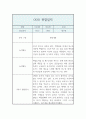 만1세 2학기 관찰기록과 총평 (놀이4개,일상2개 관찰일지,1인당 2페이지 분량) 4페이지