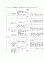 서대문장애인종합복지관 실습종결평가서 7페이지