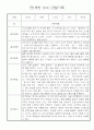 영아관찰일지 만1세 1년 관찰기록과 발달평가 18명 15페이지