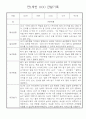 영아관찰일지 만1세 1년 관찰기록과 발달평가 18명 16페이지