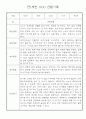 영아관찰일지 만1세 1년 관찰기록과 발달평가 18명 17페이지