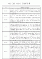 일상,놀이영역 만2세 관찰일지 20명 3페이지