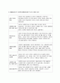 사회복지행정론-한국 사회복지행정의 역사를 요약, 1990년대 4페이지