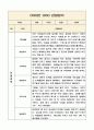 1년치 만4세반 관찰기록와 영역별 발달평가 (평가제 통과 관찰일지) 1페이지