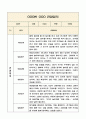 1년치 만4세반 관찰기록와 영역별 발달평가 (평가제 통과 관찰일지) 4페이지