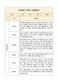 1년치 만4세반 관찰기록와 영역별 발달평가 (평가제 통과 관찰일지) 6페이지