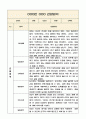 1년치 만4세반 관찰기록와 영역별 발달평가 (평가제 통과 관찰일지) 9페이지