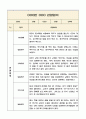 1년치 만4세반 관찰기록와 영역별 발달평가 (평가제 통과 관찰일지) 11페이지