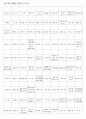 한자능력시험(한국어문회) 특급II한자(1150자)-한자쓰기 4페이지