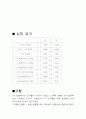 NaHCO₃와 NaCl 혼합물의 분석 예비 레포트+ 결과레포트 10페이지