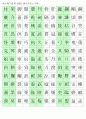 한자능력시험(한국어문회), 한자자격시험(한자교육진흥회)-3급II 한자훈음쓰기(1500자) 8페이지