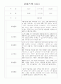 만2세 관찰일지 - 만2세 (4세) 놀이활동,일상생활 영역별 3개씩 관찰기록 22명 9페이지