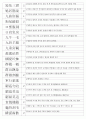한자능력시험(한국어문회) 1급 기출사자성어(1~109회 완결) 4페이지