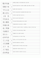 한자능력시험(한국어문회) 4급II 기출사자성어(1~109회 완결) 10페이지