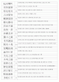 한자자격시험(한자교육진흥회) 사범 기출사자성어(21~121회 완결) 5페이지
