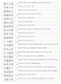 한자자격시험(한자교육진흥회) 사범 기출사자성어(21~121회 완결) 7페이지