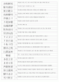 한자자격시험(한자교육진흥회) 사범 기출사자성어(21~121회 완결) 10페이지