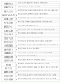 한자자격시험(한자교육진흥회) 사범 기출사자성어(21~121회 완결) 21페이지