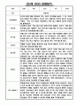 만4세 1년 관찰일지 5명 10page (발달평가 포함 및 6개영역 관찰일지) 6페이지