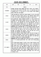 만4세 1년 관찰일지 5명 10page (발달평가 포함 및 6개영역 관찰일지) 7페이지