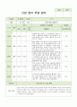 신입원아 적응일지 만 1세  5명 3페이지