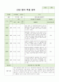 신입원아 적응일지 만 1세  5명 5페이지